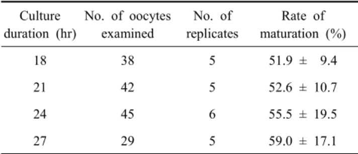 Table  3.  Effect  of  protein  supplementation  in  culture  medium  on  IVM  rate  of  oocytes  of  local  zebu  cows