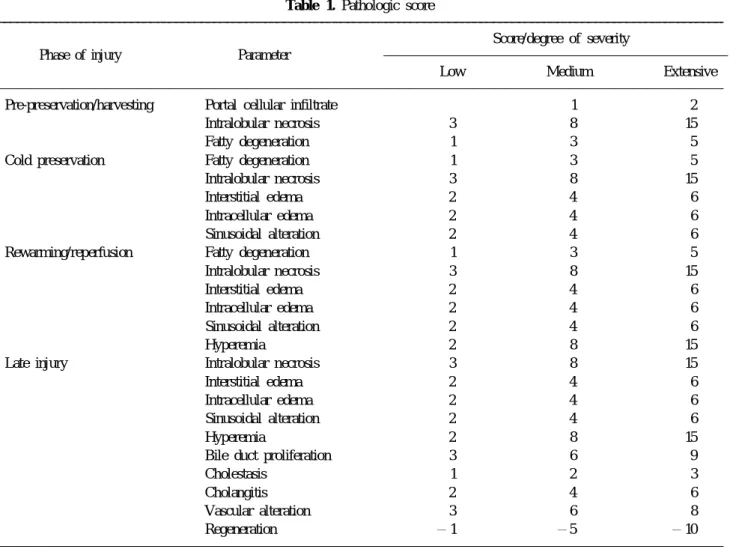 Table 1. Pathologic score