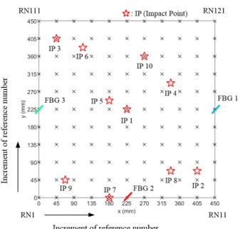 Fig.  2  Location  of  arbitrary  impact  points  and  installed  FBG  sensors