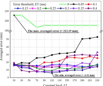 Fig.  3  Averaged  errors  with  respect  to  ET  and  CL      Error-outlier  기반의  충격  위치탐지  알고리즘에서  OL을  결정하고  후보  RN s 를  결정하는  ET와  CL은  충 격위치탐지  오차에  큰  영향을  미친다
