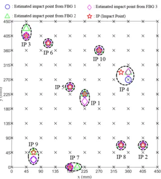 Fig.  5  Results  of  impact  localization  estimated  from  multiplexed  FBG  sensors  (ET=0.3  nm,  CL=110)      그러나  전체  IP(IP1~IP10)에  대한  오차는  최소값이  0  mm,  최대값이  31.82  mm,  평균값이  6.31  mm로  나 타났으며,  도출된  오차는  복합재  평판에  적용된  격자  크기(45mm)를  고려할  때  수용