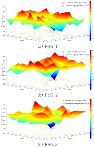 Fig.  8  Outliers  and  the  estimated  impact  points  for  IP3  (ET=  0.3  nm,  CL=  110)   