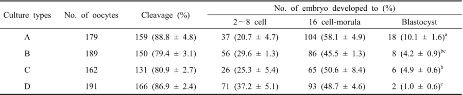 Table  4.  Comparison  of  cleavage  rate  according  to  FBS  rate  of  PZM-3  on  porcine  embryo  development  after  168h  of  in  vitro  fertilization