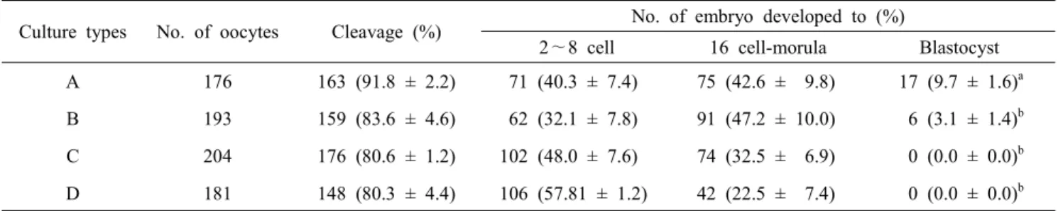 Table  5.  Comparison  of  cleavage  rate  according  to  different  culture  condition  using  established  2.5  %  FBS  medium  on  porcine  embryo  development  after  168h  of  in  vitro  fertilization