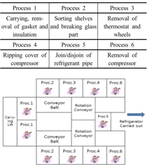 Table 1. 6 processes for pre-processing of waste refrigerators Process 1 Process 2 Process 3 Carrying, 