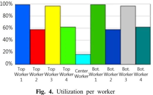 Fig. 4. Utilization per worker  시간이 얼마나 되는지에 따라 결정된다 .  즉,  선행 작업의  지연 등으로 인해 발생하는 유휴 시간이 많은 작업자는  작업률이 낮은 작업자가 된다 
