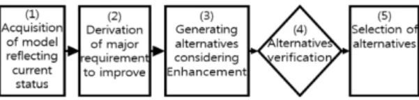 Fig. 6. ARENA model of current pre-processing line for wast refrigeratorsFig. 5. Improvement procedure of current process 