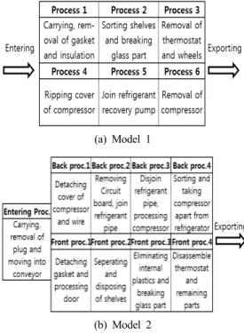 Table 4. ARENA modules used for simulation model in  Fig. 6 