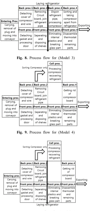 Fig. 8. Process flow for (Model 3) 
