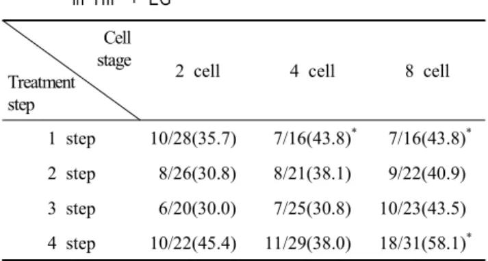 Table  1.  The  development  of  frozen-thawed  embryos  to  blastocyst  in  HIF  +  EG