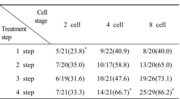 Table  2.  The  development  of  frozen-thawed  embryos  to  blastocyst  in  D-PBS  +  EG Cell stage Treatment step