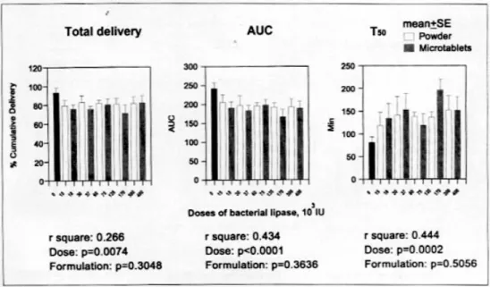 Fig. 2. Effect of doses and formulations of bacterial lipase on gastric emptying of a liquid meal marker