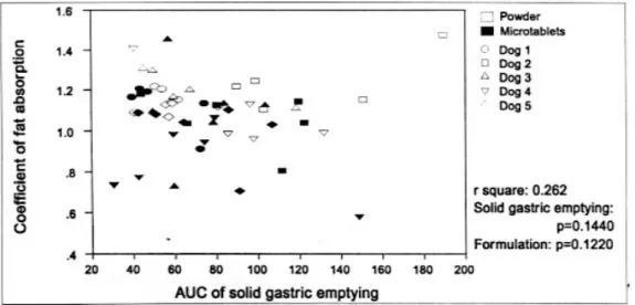 Fig. 6. Relationship between fat absorption and gastric emptying of a solid meal marker (99mTc-Eggbeater)