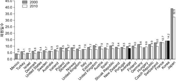 Fig. 1. OECD 국가들의 평균재원일수(2000, 2010) (자료: OECD Health Data).