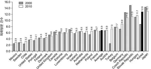 Fig. 2. OECD 국가들의 일인당 외래방문건수(2000, 2010) (자료: OECD Health Data).