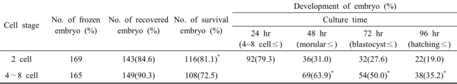 Table  2.  Effect  of  cryopreservation  by  using  of  DMSO  on  mouse  embryo  development  according  to  two  different  mouse  embryo  stages