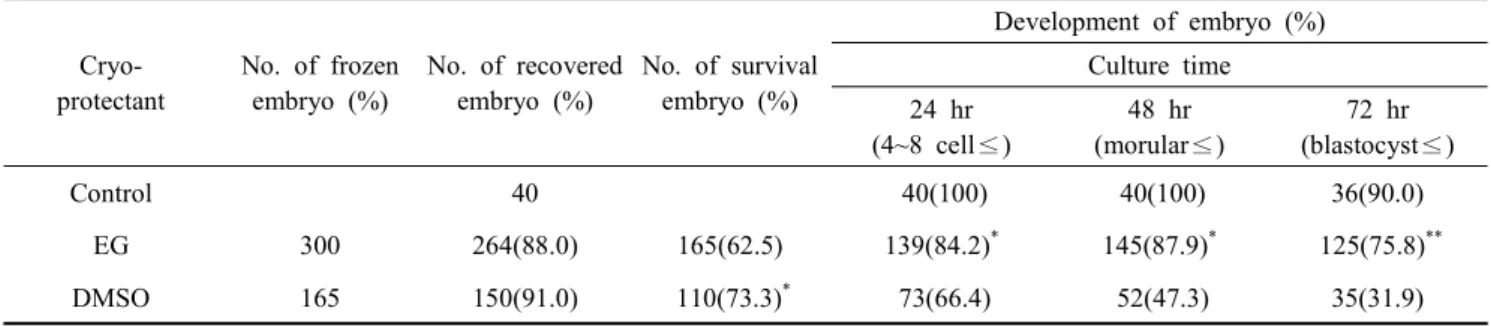 Table  4.  Effect  of  two  different  cryoprotectants  on  survival  and  development  rate  of  4~8  cell  mouse  embryo