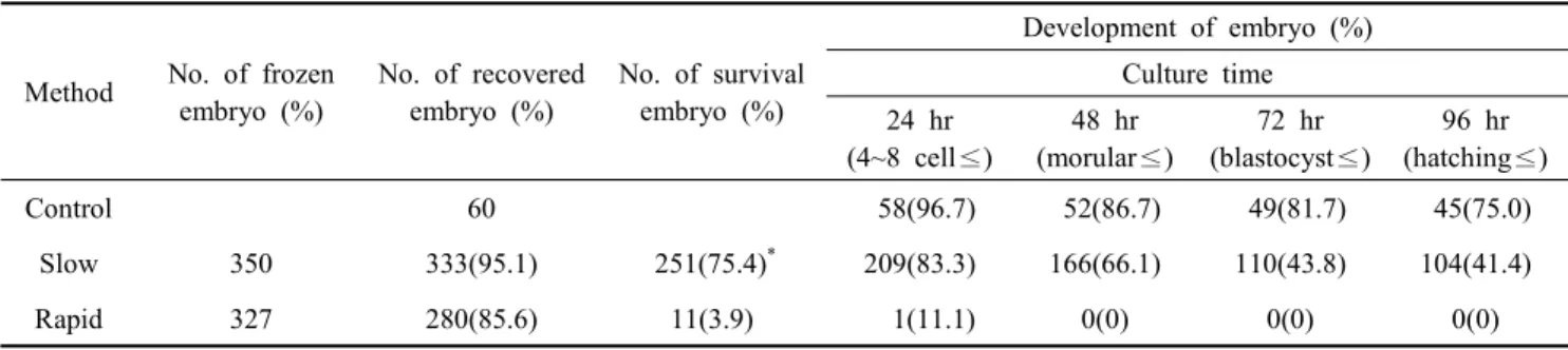 Table  5.  The  development  of  2  cell  mouse  embryos  according  to  two  different  frozen  methods
