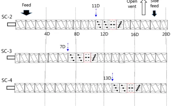 Fig. 3. Screw configuration at the feed section of an intermeshing co-rotating twin screw extruder
