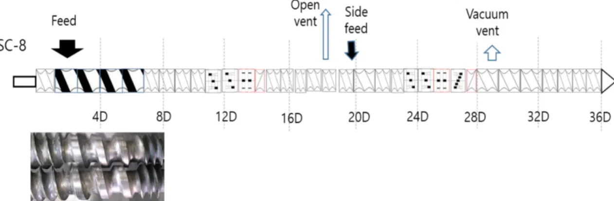 Fig. 7. Screw configuration of an intermeshing co-rotating twin screw extruder for conveying fine powder materials with low bulk density