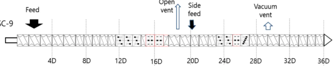 Fig. 8. Screw configuration of an intermeshing co-rotating twin screw extruder with a large screw diameter