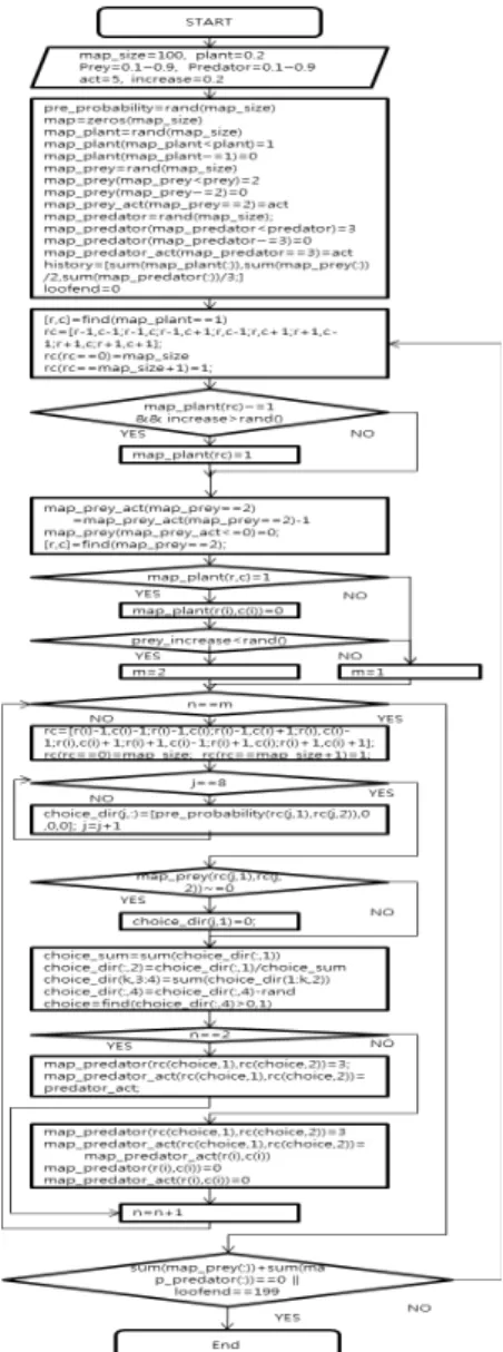 Fig. 1. Growth process of grass with growth probability  of 0.2