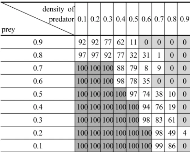 Fig. 5. According to density of predator, prey, change  populations graph (red: predator, green: prey,  blue: grass)