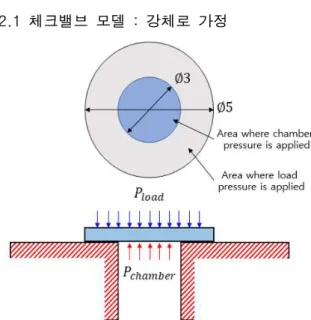 Fig.  1  Cross-sectional  view  of  the  sheet  spring  type  check  valve  (rigid  body)