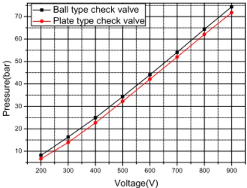 Fig.  6  Experimental  results  for  the  saturated  load  pressure  (@120  )    인가  주파수는  가장  뛰어난  성능을  보였던  120   에서 수행되었다