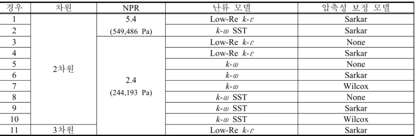 Fig.  1  Computational  domain  and  boundary  conditions 노즐  압력비에  따른  결과4.1  는  노즐  압력비에  따른  해석  결과의  유동  구조의  차이를  나타낸다 이  일  경우  노즐 내부에서 박리와 경사충격파가 발생하며 람다 λ 형의 유동 구조가 관찰되었고 이  일 경우 노즐  내부에서  박리가  발생하지  않으며 과대팽창 된 것을 관찰할 수 있다 은 각 노즐 압력비에 대하여  ε 모 델과  