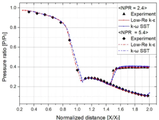 Fig.  2  Density  gradient  magnitude  contours  of  numerical  simulation  for  NPR  2.4  and  5.4 using  Low-Re  k- ε   model  with  Sarkar’s  correction  model