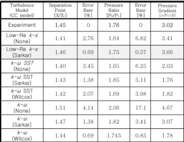 Fig.  6  Pressure  distribution  of  Low-Re  k- ε model  with/without  Sarkar’s  model