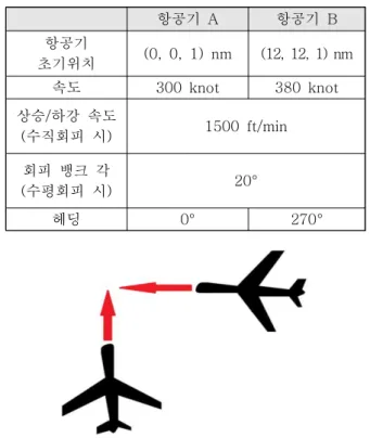 Fig.  3  Scenario  1  of  pair  of  Aircraft