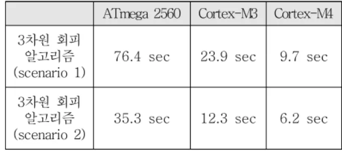 Table  5 ARM  Cortex-M3 ARM 