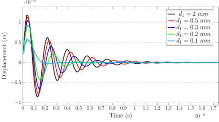 Fig.  9  Effect  of  gap  height  on  amplitude  displacement  of  the  valve  plate