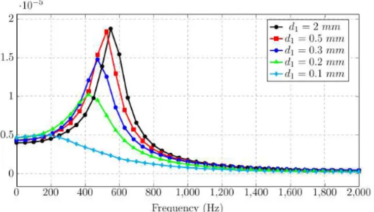 Fig.  10  Effect  of  gap  height  on  natural  frequency  of  the  check  valve