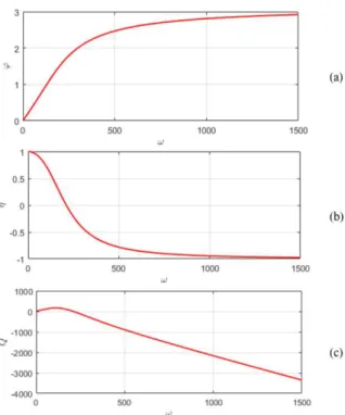 Fig.  11  The  influence  of  driving  frequency  on: 