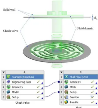 Fig.  2  FSI  simulation  of  the  check  valve  in  fluid  domain