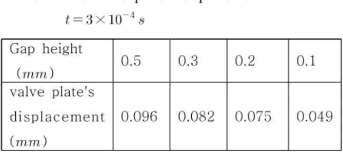 Fig.  4  The  initial  velocity  of  the  check  valve,  fluid  solid  interface  and  fixed  support