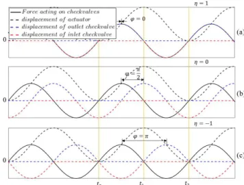 Fig.  7  The  relationship  between  the  displacement  of  the  PZT  actuator  and  the  check  valves  (scaled)