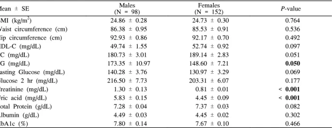 Table  4.  Physiological  variables  and  value  of  physical  activities  across  category  of  2  hour  serum  glucose  level  in 