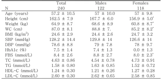 Table 2. Pedometer Determined Steps and Energy Expenditure for Total Samples and Each Gender Group