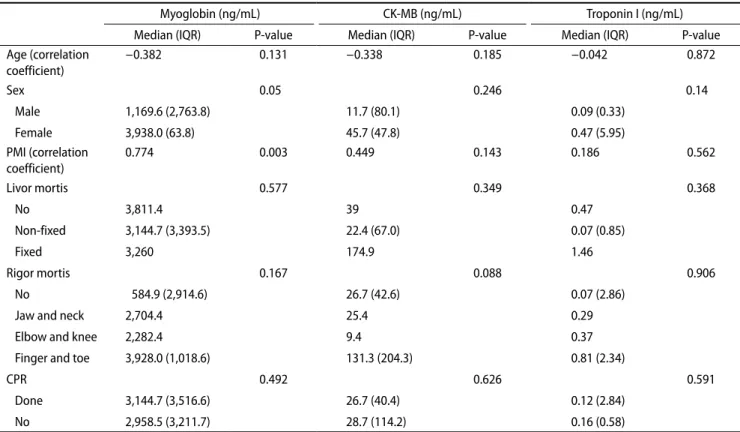 Table 5. Variables analysis on postmortem cardiac enzyme concentration