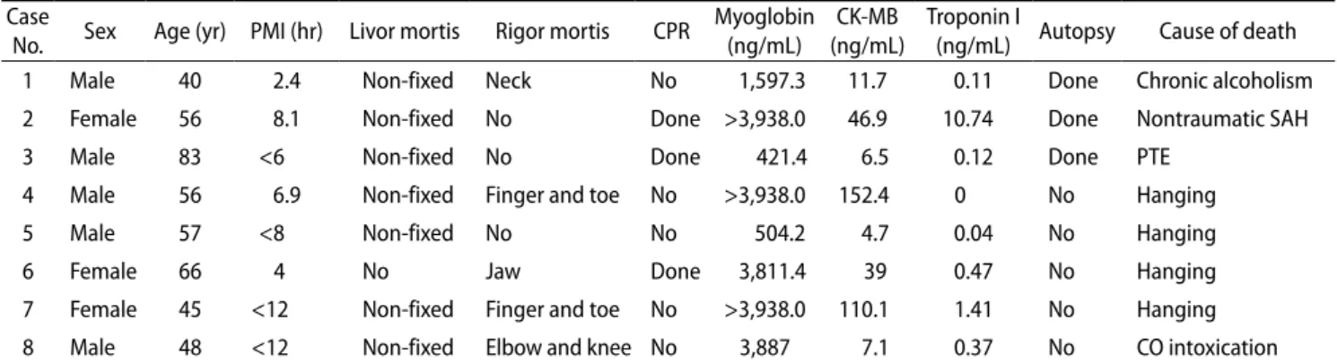 Table 6. Cases which cause of death was confirmed