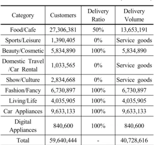 Table 1. Delivery Volume by Category
