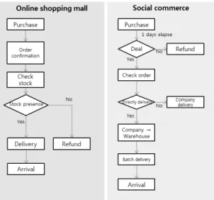Fig. 1. Purchasing Process of Social Commerce and Online  Shopping mall