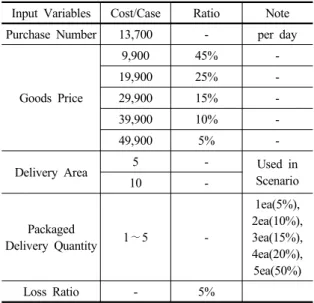Table 3. Input Variables Used in the Simulation Input Variables Cost/Case Ratio Note Purchase Number 13,700 - per day