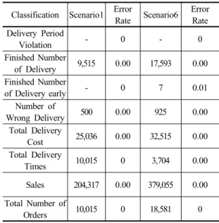 Table 5. Scenario Classification Scenario Increase rate of  Annual average of  Customer Areas Note Scenario1 - - Present Scenario2 - 5 Improved  Delivery SystemScenario3-10