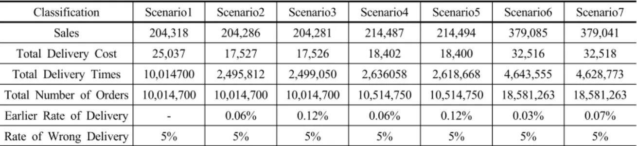 Table 7. Simulation Results of Scenarios