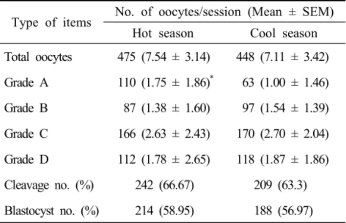 Table  2.  Effects  of  season  on  the  developmental  competence  of  oocytes  aspirated  from  Korea  native  cows  (Hanwoo)